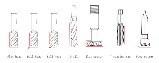 different cutting tools