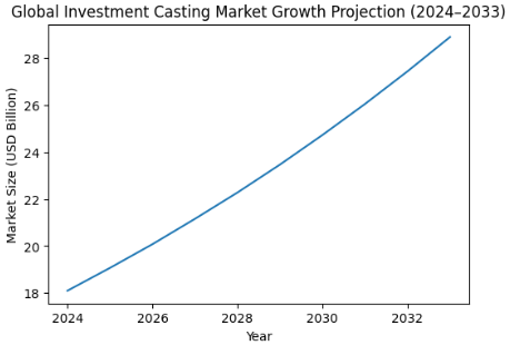 Global Investment Casting Market Growth Projection